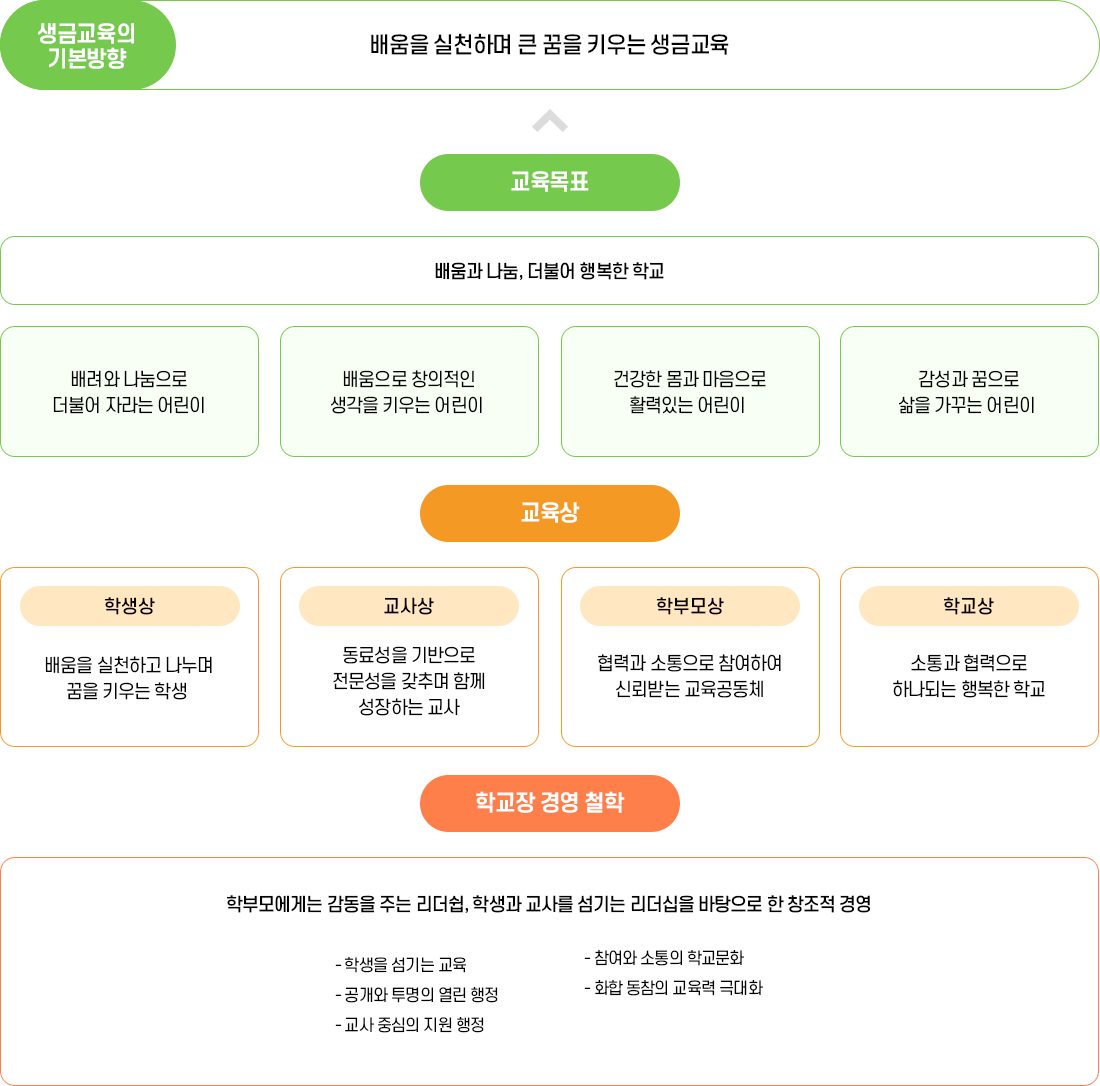 생금교육의 기본방향 이미지